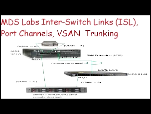 MDS Labs Inter-Switch Links ISL, Port Channels, VSAN  Trunking