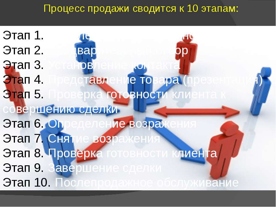 Бизнес-тренер Анна Гулимова - Этапы продаж. 2 этап. Контакт с клиентом.