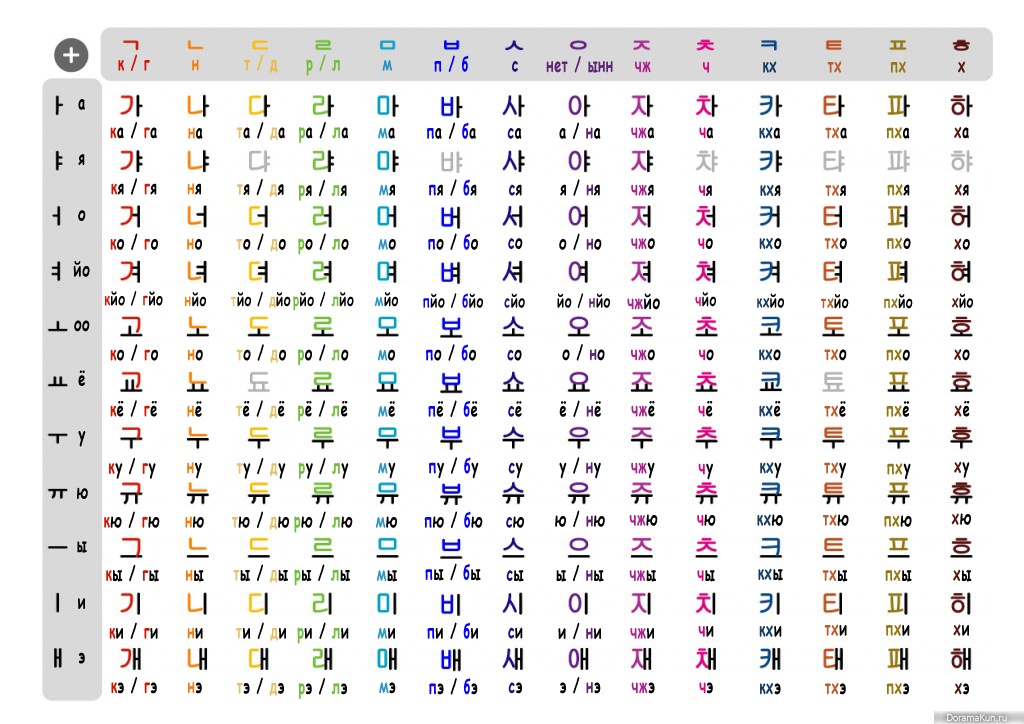 Корейский алфавит с русским переводом и произношением для начинающих буквы полностью по порядку фото