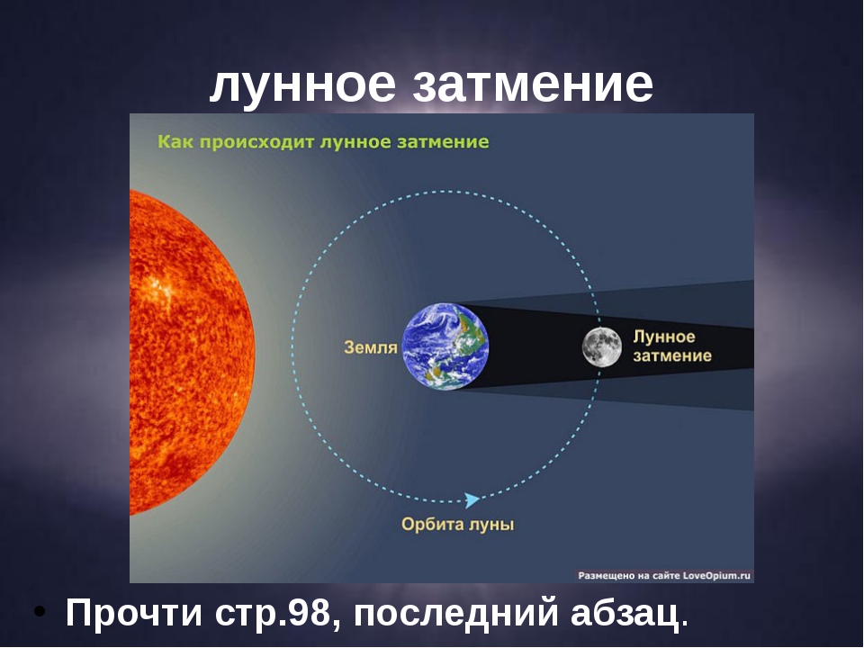 Как происходит лунное затмение схема